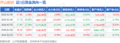 同比上升10.45%；单季度归母净利润1.14亿元