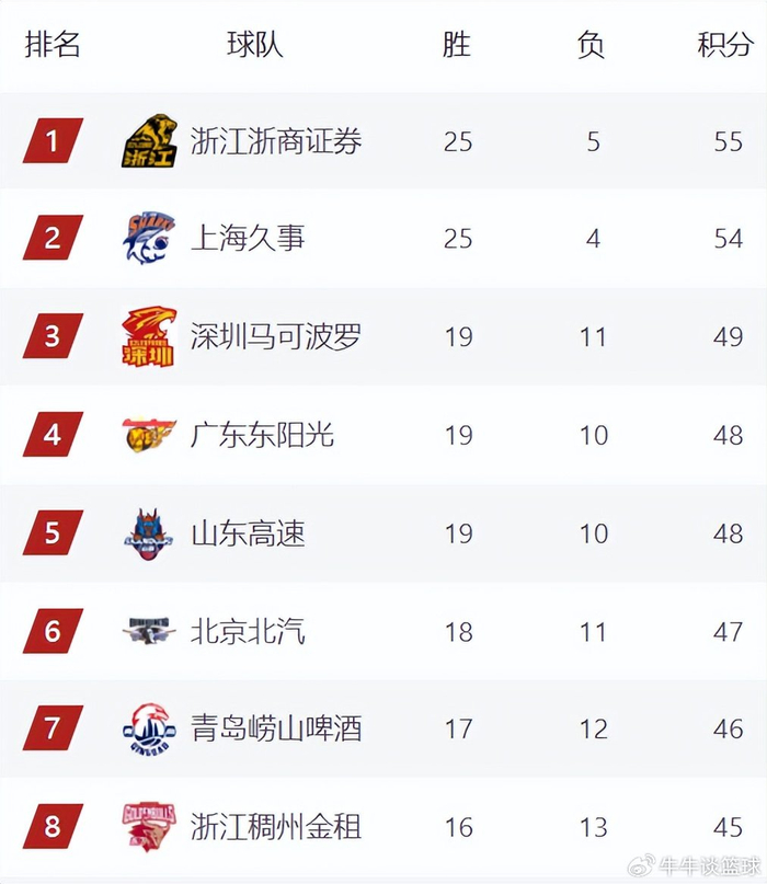 深圳队豪取5连胜登顶积分榜第三，广厦重返榜首